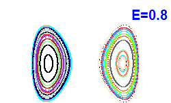 Poincaré section A=0, E=0.8